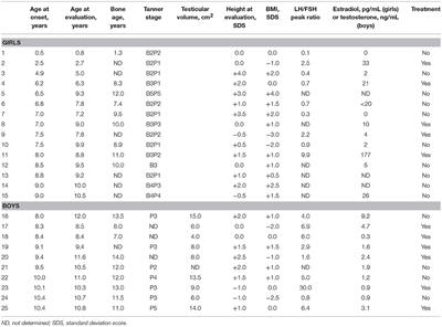 Precocious and Early Central Puberty in Children With Pre-existing Medical Conditions: A Single Center Study